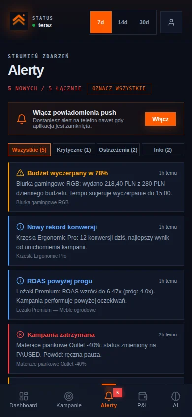 Powiadomienia push AdRiser: alert o spadku ROAS i przekroczeniu budżetu kampanii